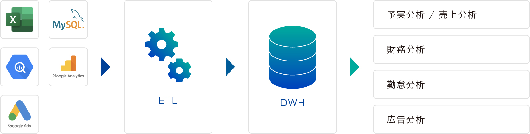 アプリケーション → ETL → DWH → 予実分析/売上分析 財務分析 勤怠分析 広告分析