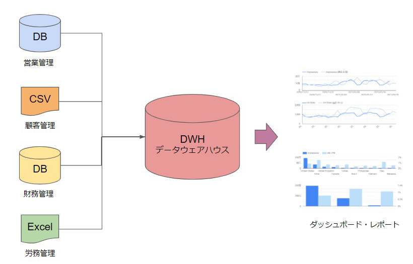 データ活用の基盤となるデータ・ウェア・ハウスとは – アド