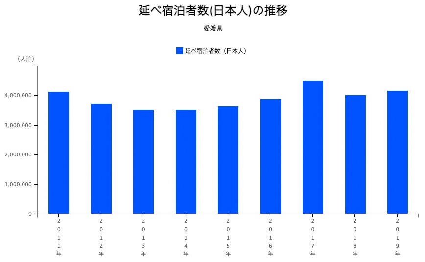 愛媛県の延べ宿泊者数（日本人）の推移