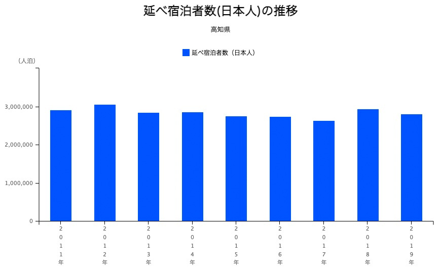 高知県の延べ宿泊者数（日本人）の推移