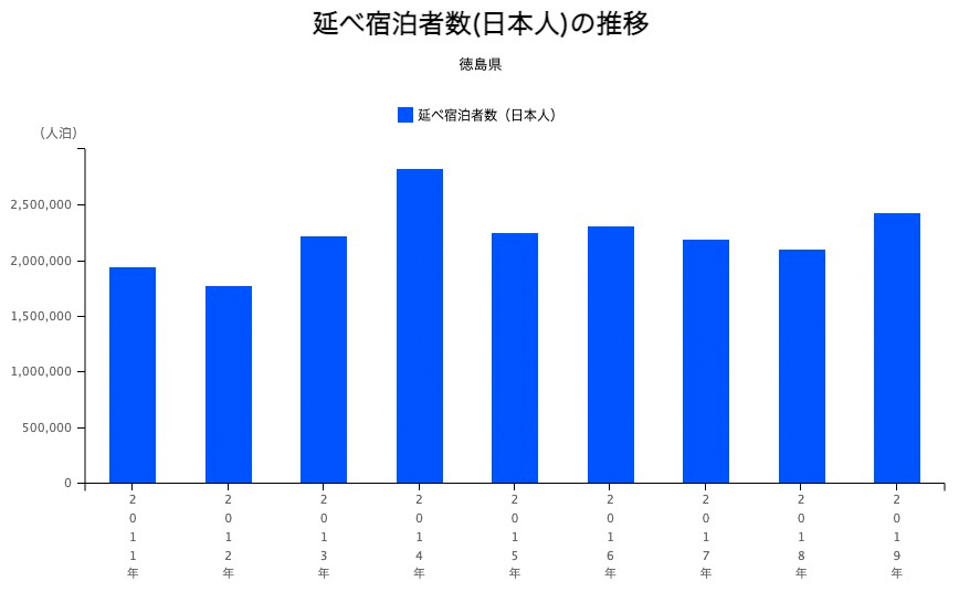 徳島県の延べ宿泊者数（日本人）の推移