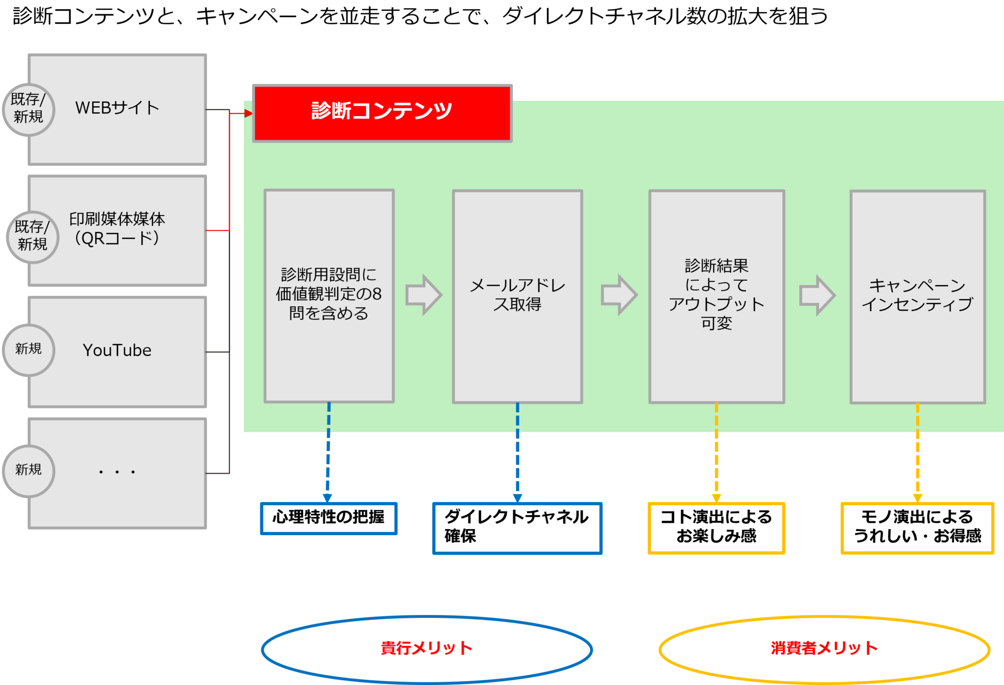 診断コンテンツ